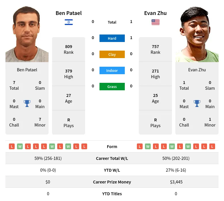 Zhu Patael H2h Summary Stats 23rd April 2024