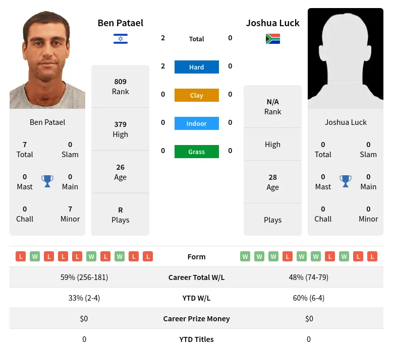 Patael Luck H2h Summary Stats 19th April 2024