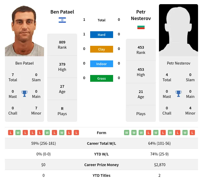 Patael Nesterov H2h Summary Stats 29th May 2024