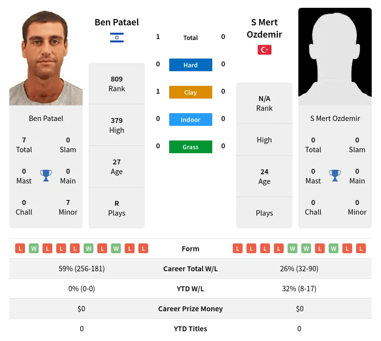 Patael Ozdemir H2h Summary Stats 19th April 2024