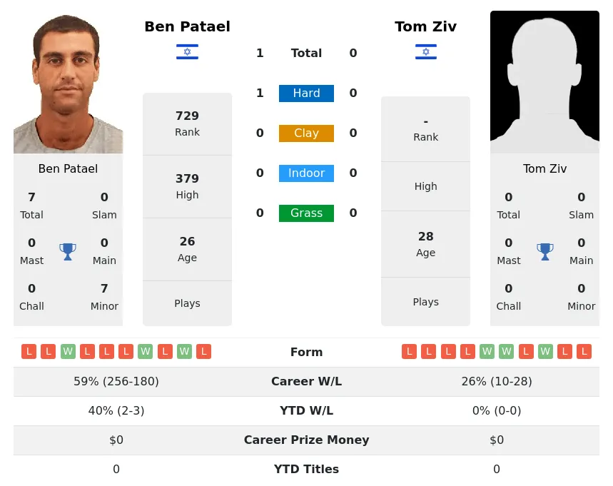 Patael Ziv H2h Summary Stats 26th June 2024