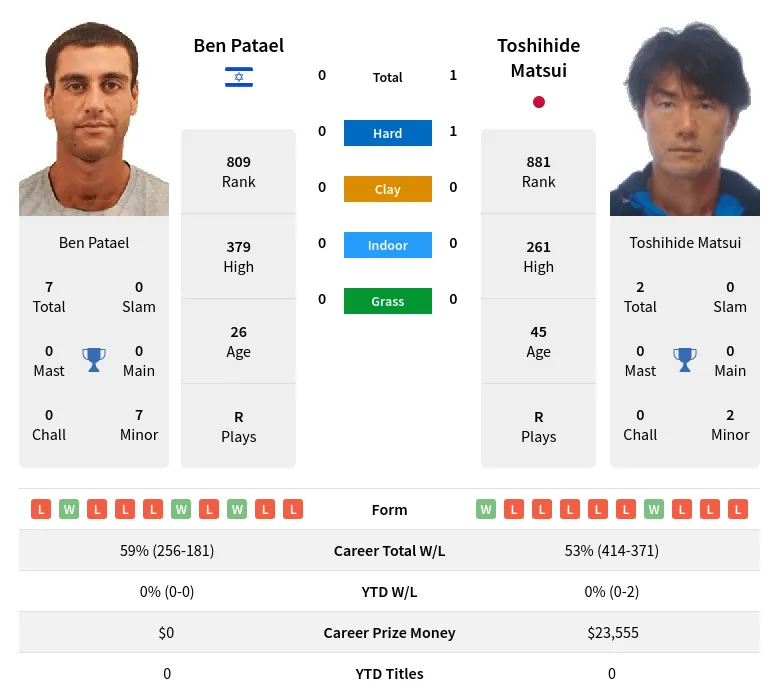 Patael Matsui H2h Summary Stats 19th April 2024