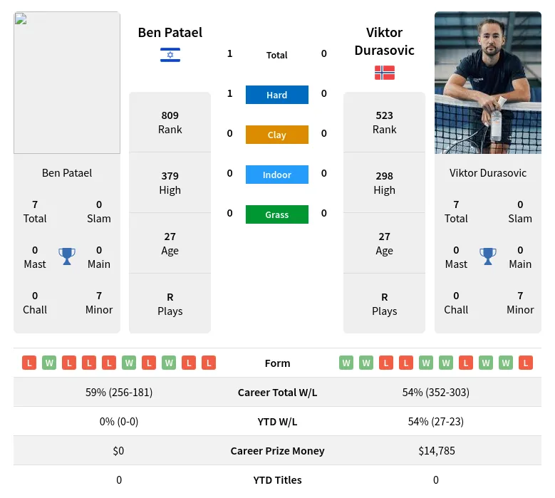 Patael Durasovic H2h Summary Stats 24th April 2024