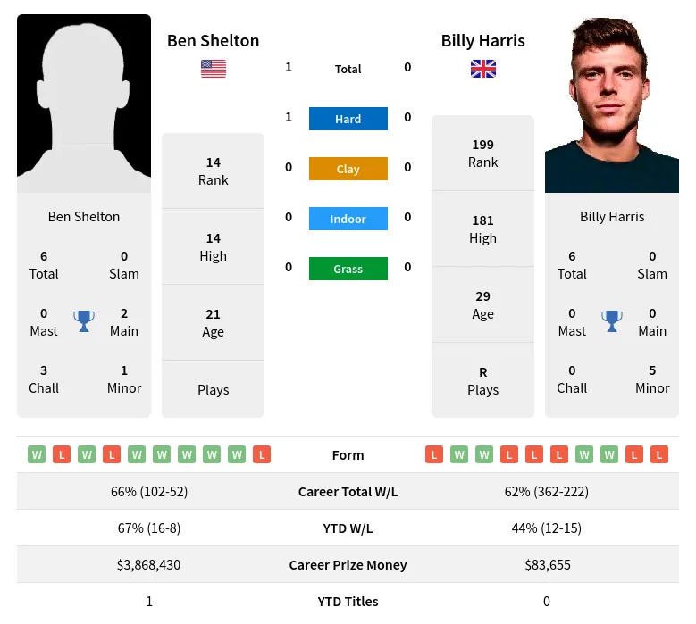 Shelton Harris H2h Summary Stats 29th March 2024