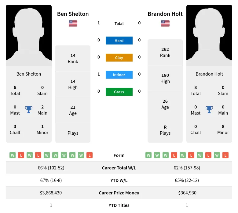 Shelton Holt H2h Summary Stats 28th March 2024