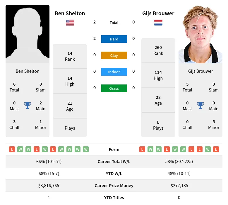 Shelton Brouwer H2h Summary Stats 28th March 2024