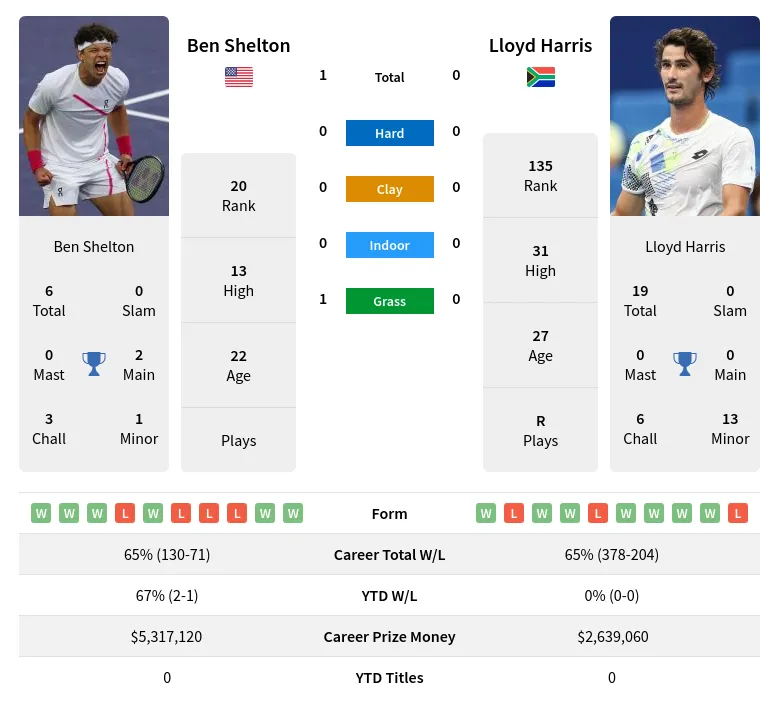 Ben Shelton vs Lloyd Harris: Expert Prediction and Odds for Upcoming Match