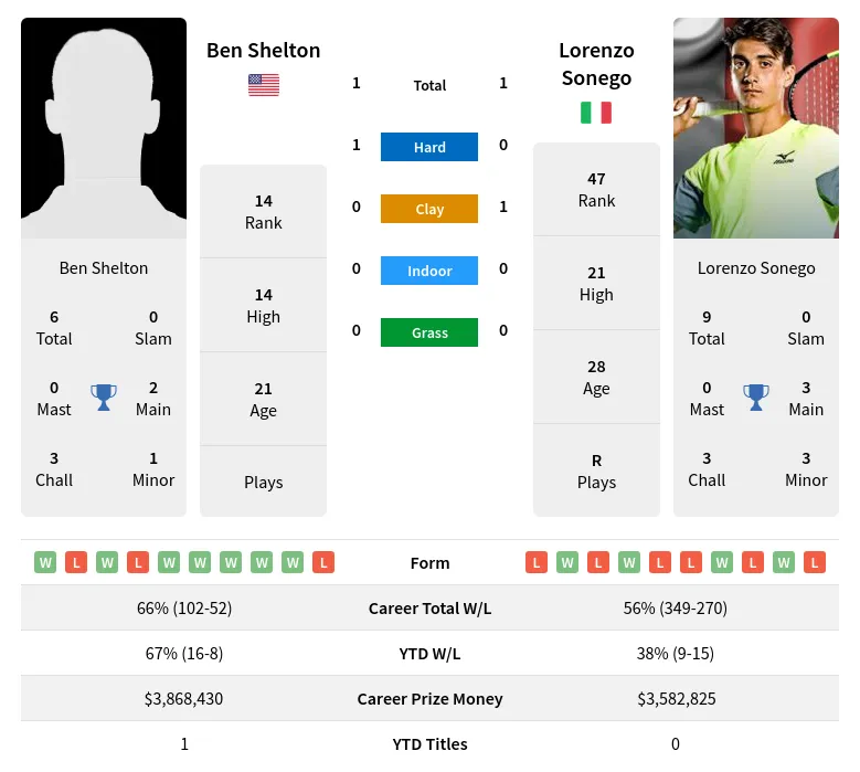 Sonego Shelton H2h Summary Stats 18th April 2024