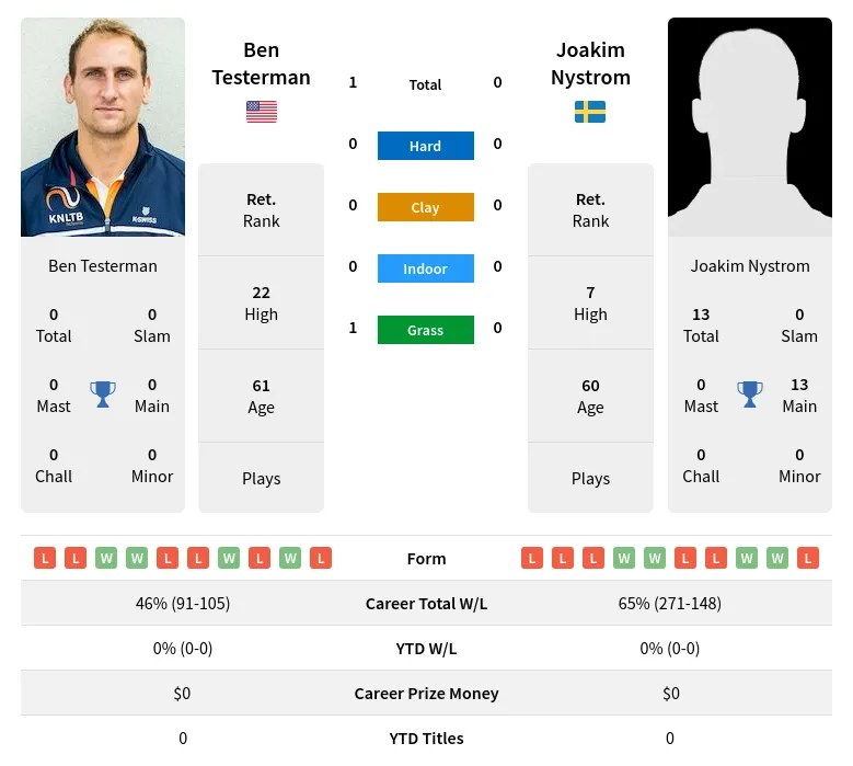 Testerman Nystrom H2h Summary Stats 1st July 2024