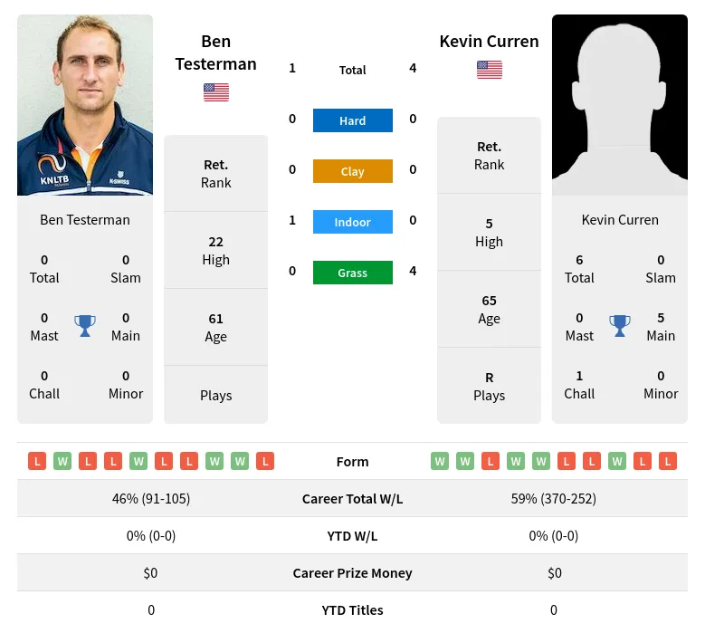 Curren Testerman H2h Summary Stats 28th June 2024