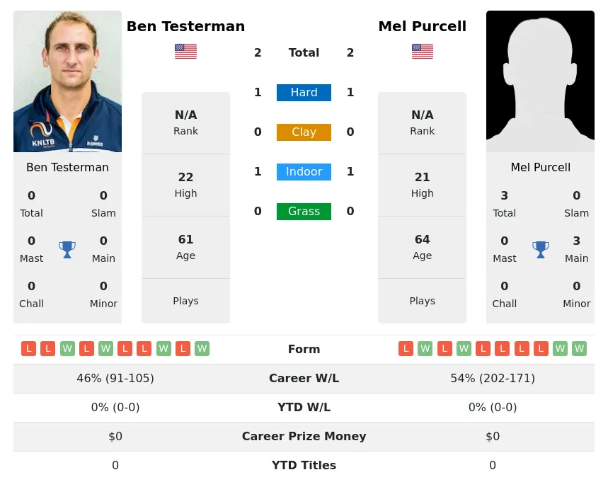 Testerman Purcell H2h Summary Stats 24th June 2024