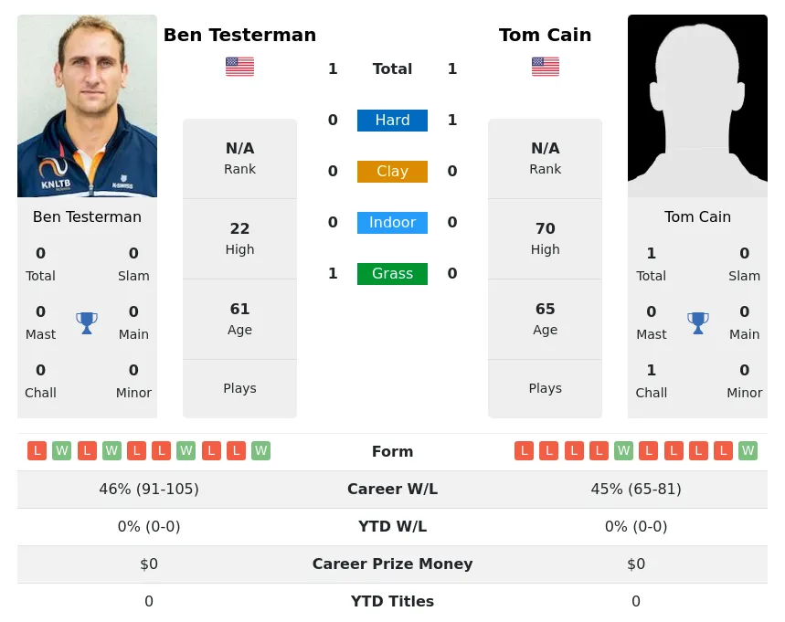 Testerman Cain H2h Summary Stats 26th June 2024