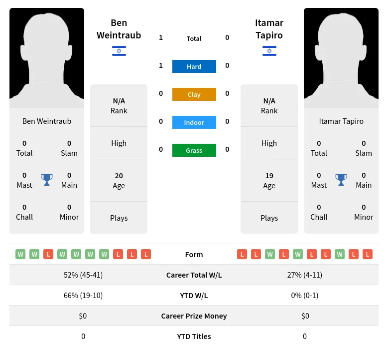 Weintraub Tapiro H2h Summary Stats 20th April 2024