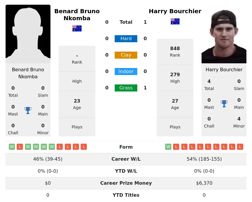 Nkomba Bourchier H2h Summary Stats 16th April 2024