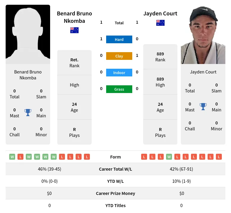 Nkomba Court H2h Summary Stats 1st June 2024