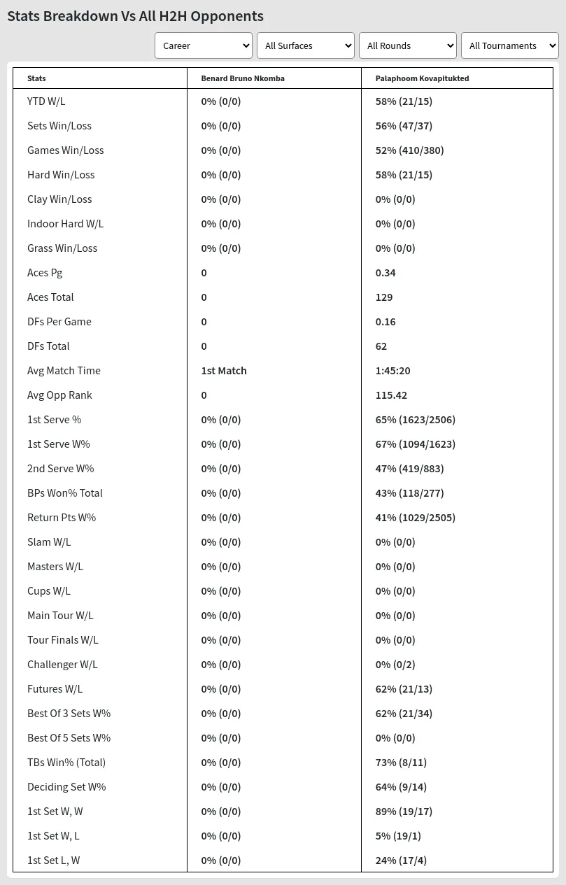 Benard Bruno Nkomba Palaphoom Kovapitukted Prediction Stats 