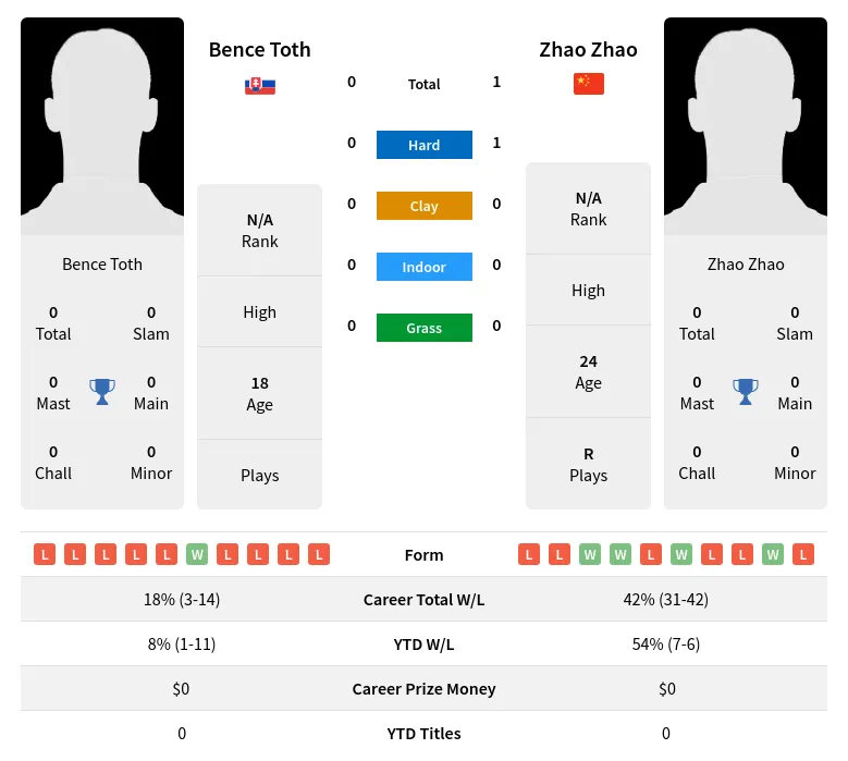 Zhao Toth H2h Summary Stats 28th June 2024