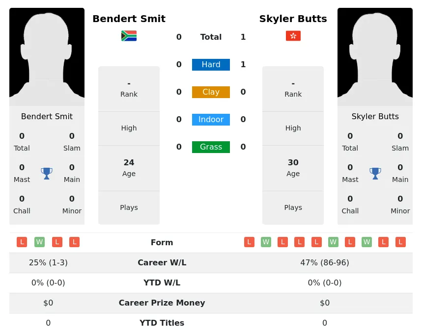 Butts Smit H2h Summary Stats 16th May 2024