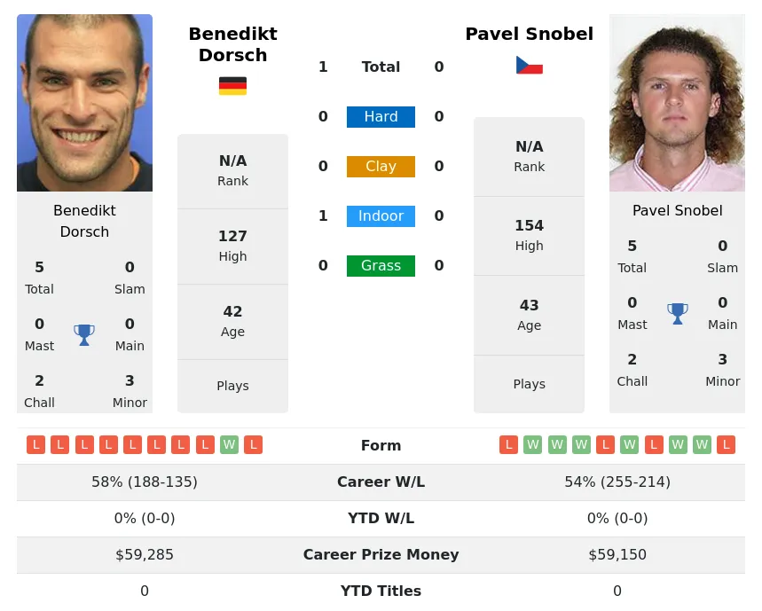 Dorsch Snobel H2h Summary Stats 19th April 2024