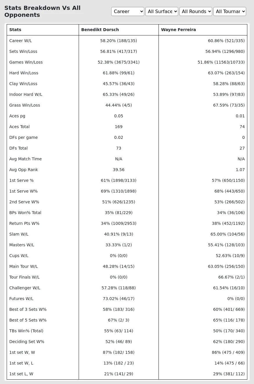 Benedikt Dorsch Wayne Ferreira Prediction Stats 