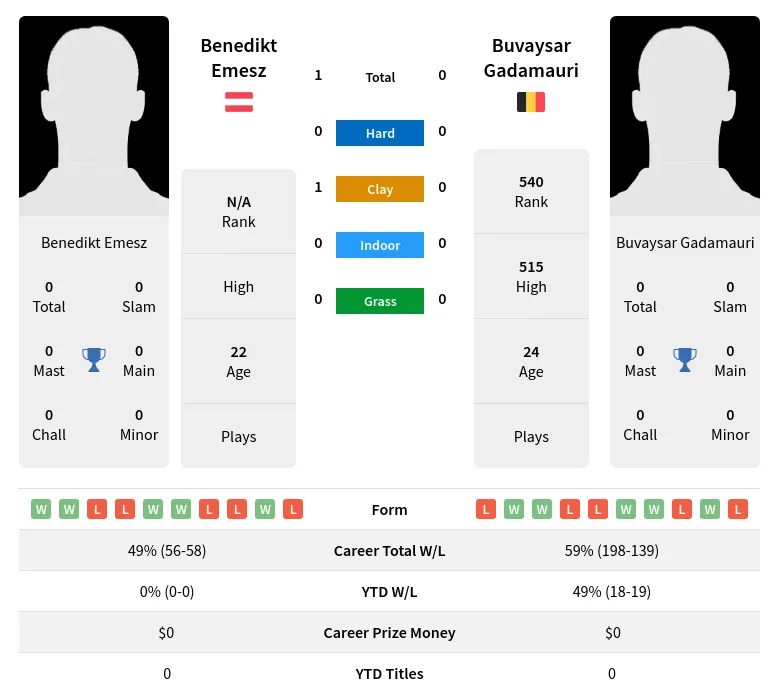 Emesz Gadamauri H2h Summary Stats 24th April 2024