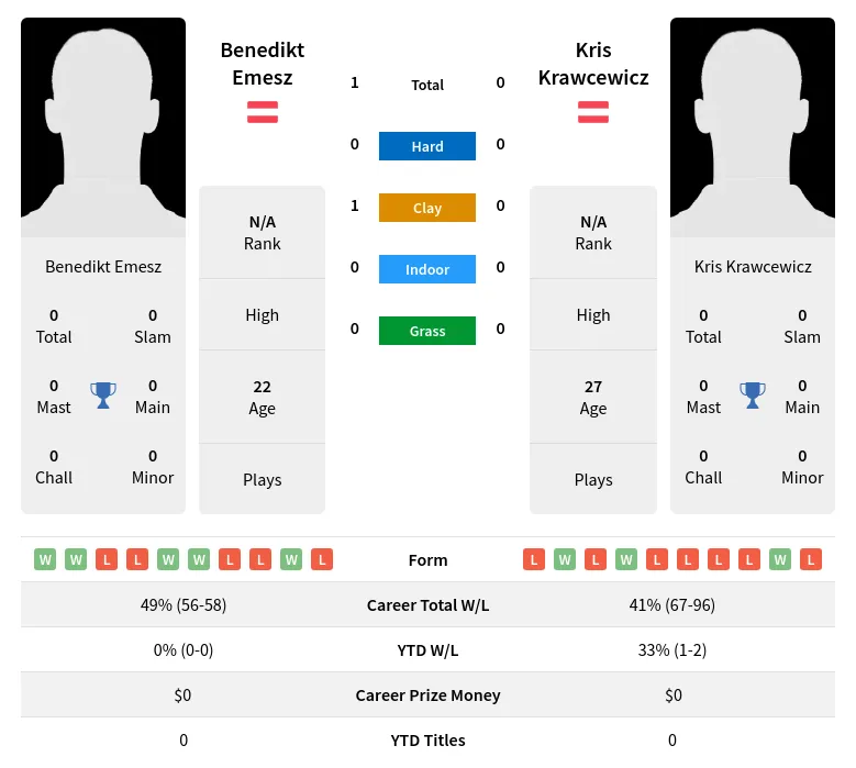 Krawcewicz Emesz H2h Summary Stats 19th April 2024