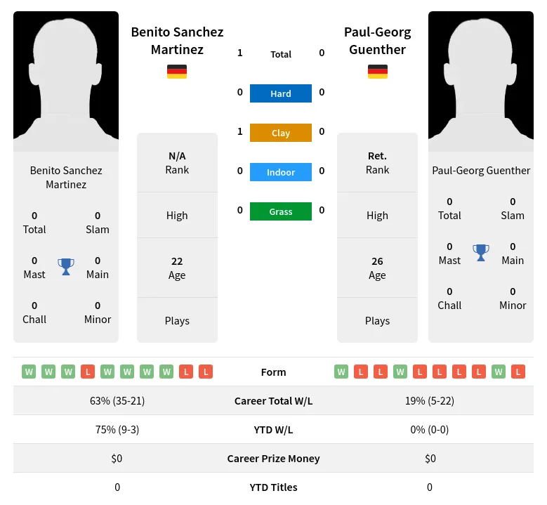 Martinez Guenther H2h Summary Stats 17th April 2024