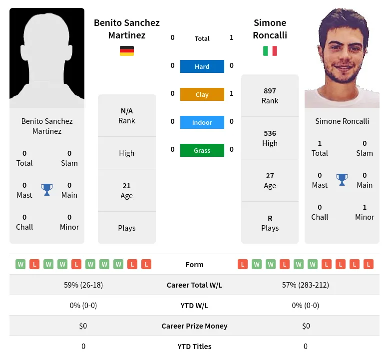 Roncalli Martinez H2h Summary Stats 29th March 2024