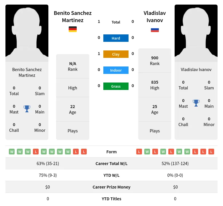 Martinez Ivanov H2h Summary Stats 20th April 2024