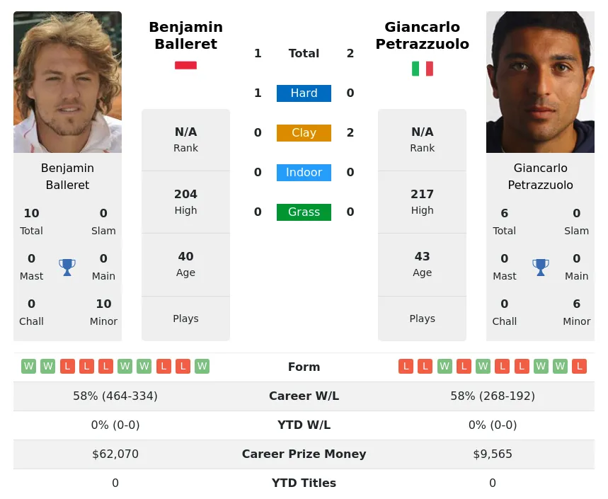 Petrazzuolo Balleret H2h Summary Stats 19th April 2024