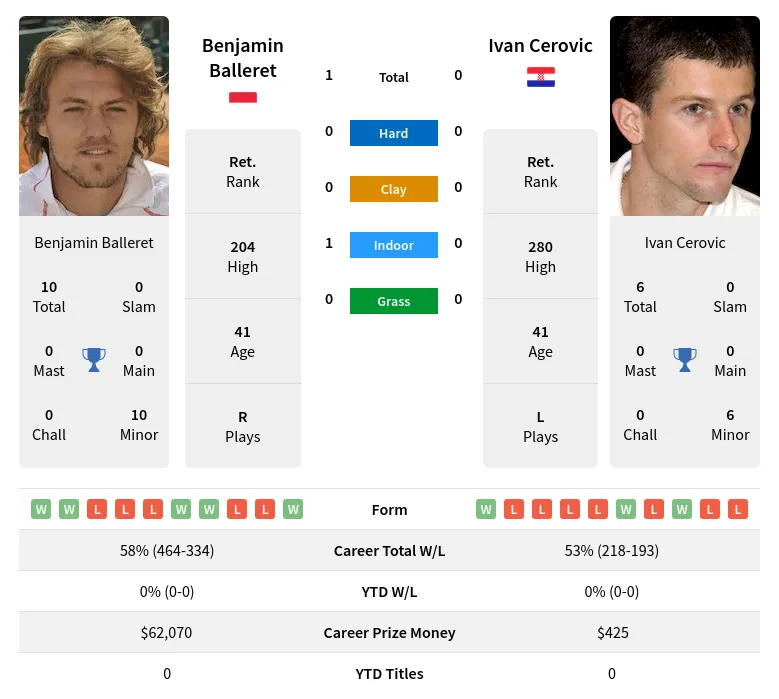 Balleret Cerovic H2h Summary Stats 18th May 2024