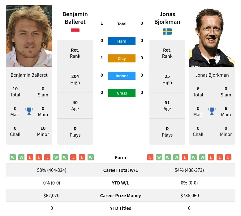 Balleret Bjorkman H2h Summary Stats 24th April 2024