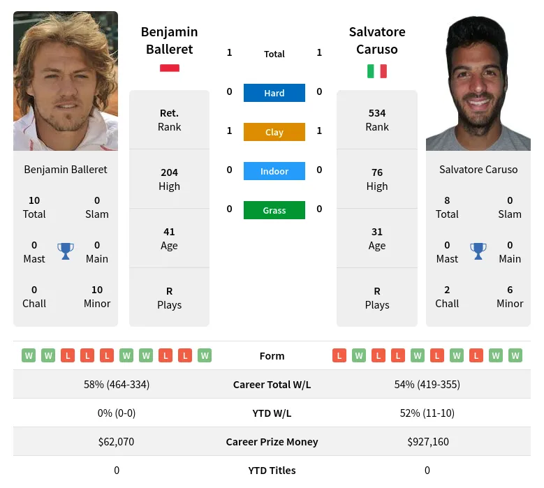 Caruso Balleret H2h Summary Stats 23rd April 2024