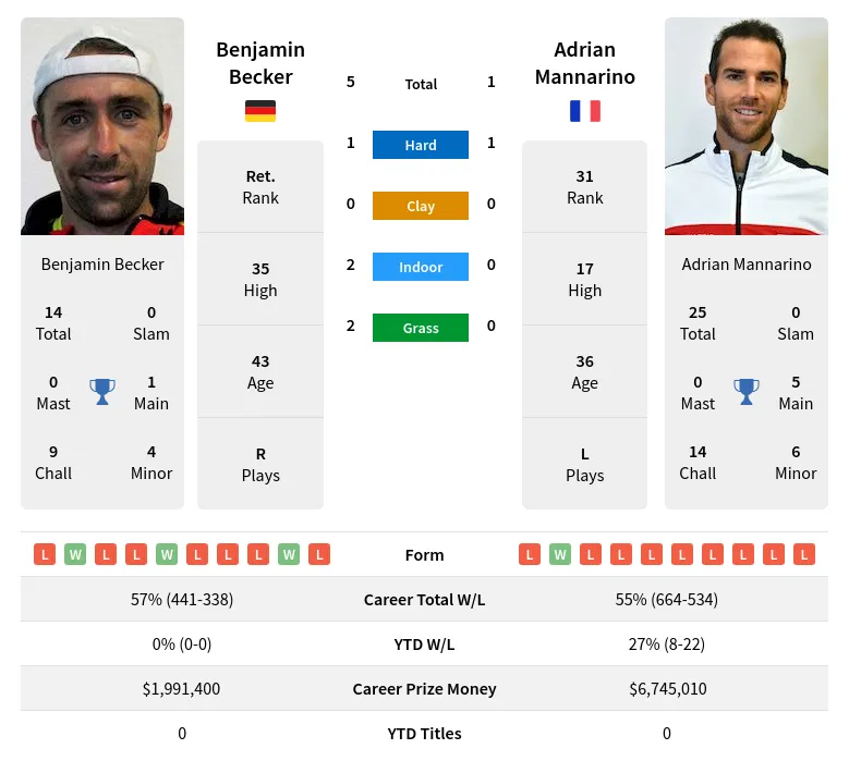 Becker Mannarino H2h Summary Stats 19th April 2024