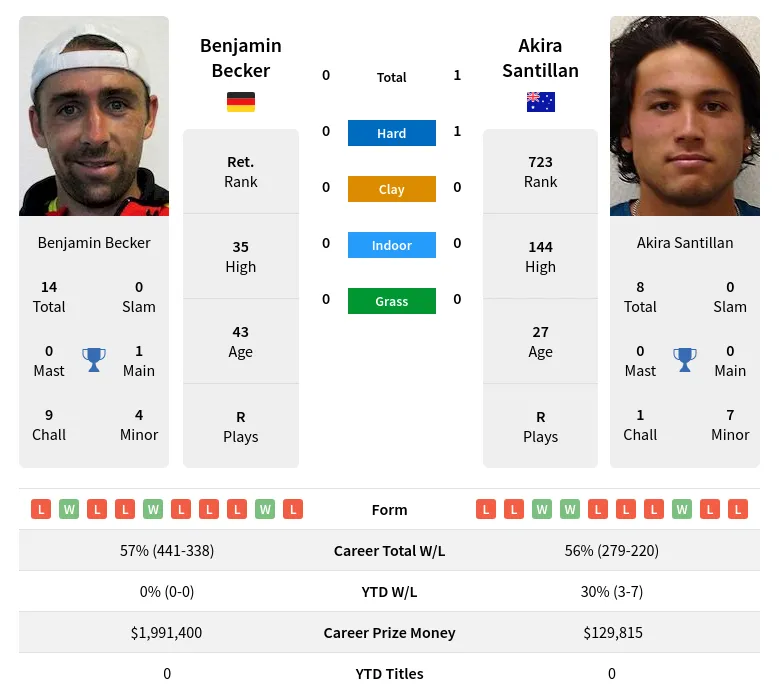 Santillan Becker H2h Summary Stats 12th June 2024