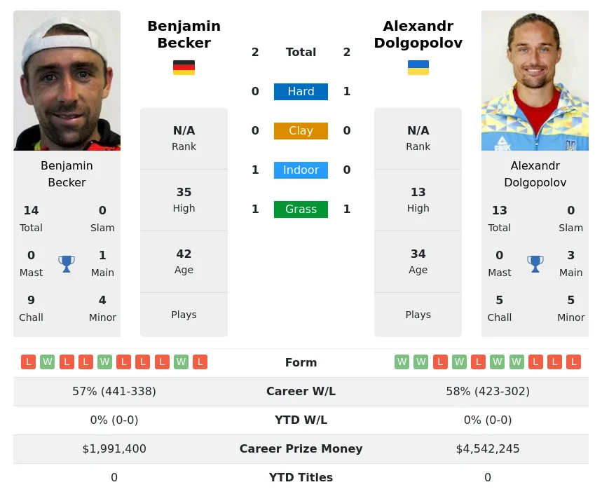 Becker Dolgopolov H2h Summary Stats 25th May 2024