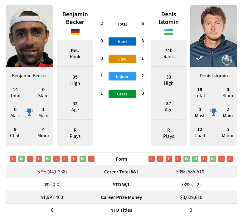 Becker Istomin H2h Summary Stats 30th June 2024