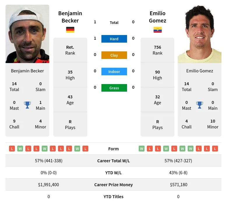 Becker Gomez H2h Summary Stats 10th May 2024