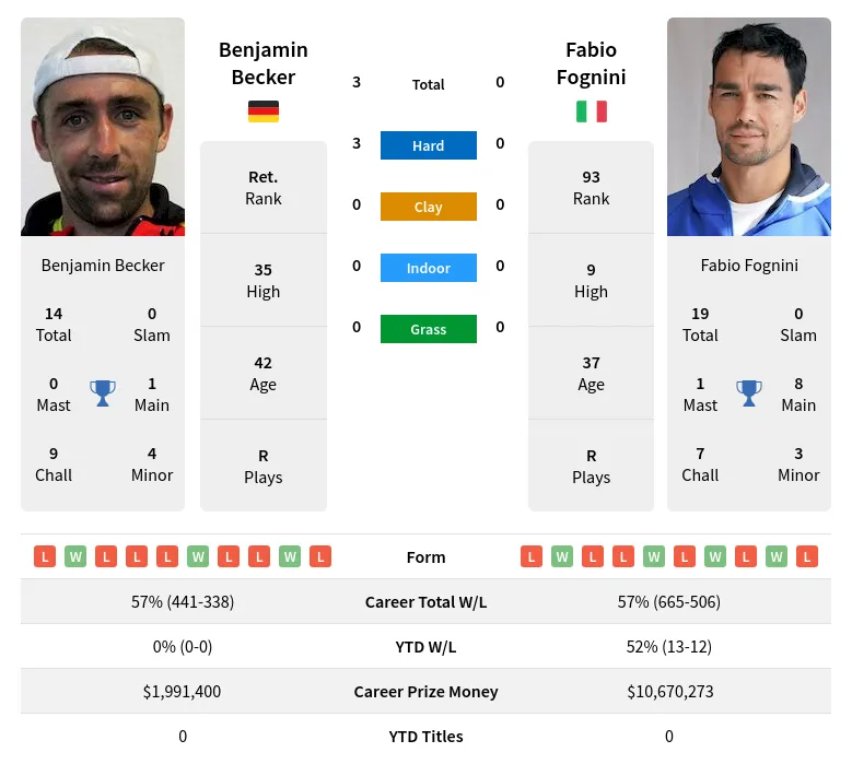 Becker Fognini H2h Summary Stats 23rd April 2024