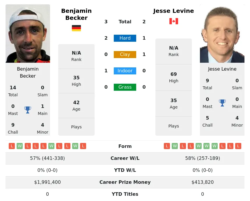 Levine Becker H2h Summary Stats 24th April 2024