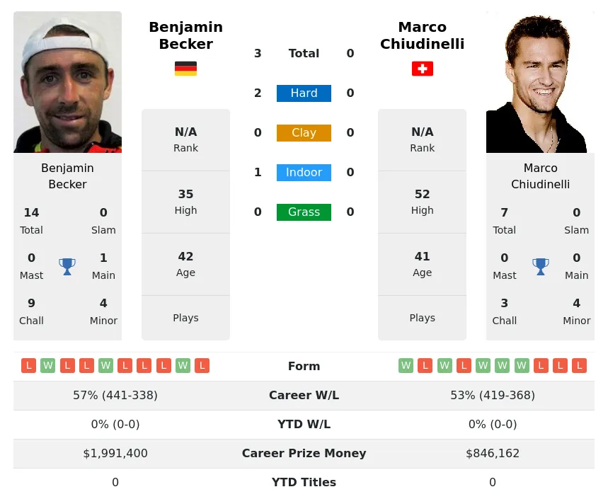 Becker Chiudinelli H2h Summary Stats 28th March 2024