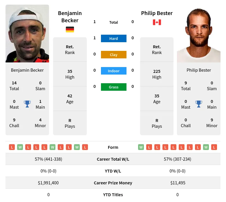 Becker Bester H2h Summary Stats 1st June 2024