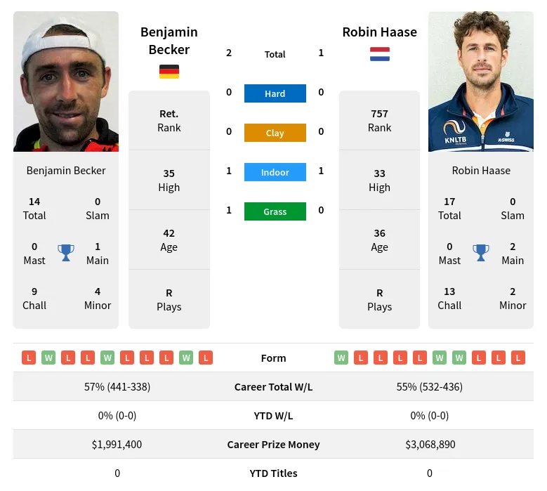 Haase Becker H2h Summary Stats 20th April 2024