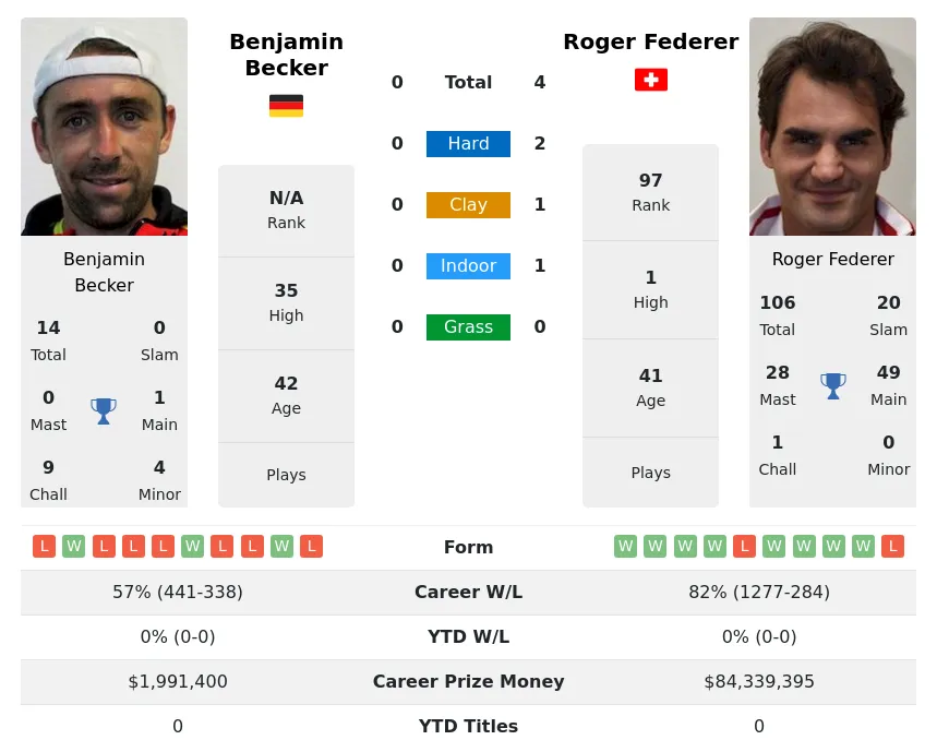 Federer Becker H2h Summary Stats 17th April 2024