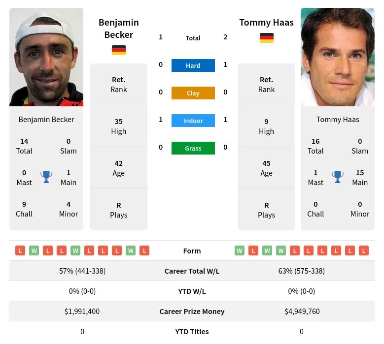 Haas Becker H2h Summary Stats 19th April 2024