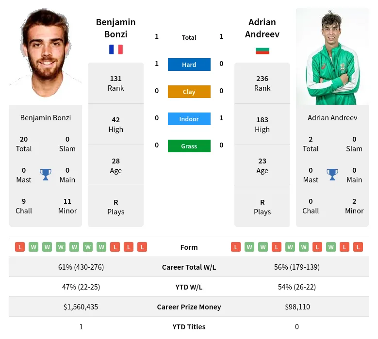 Bonzi Andreev H2h Summary Stats 24th April 2024