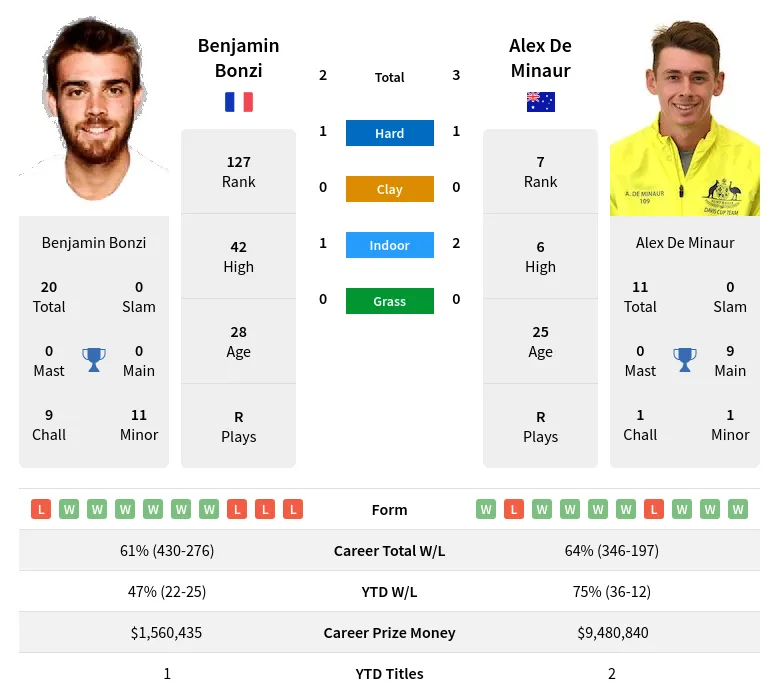 Minaur Bonzi H2h Summary Stats 23rd April 2024