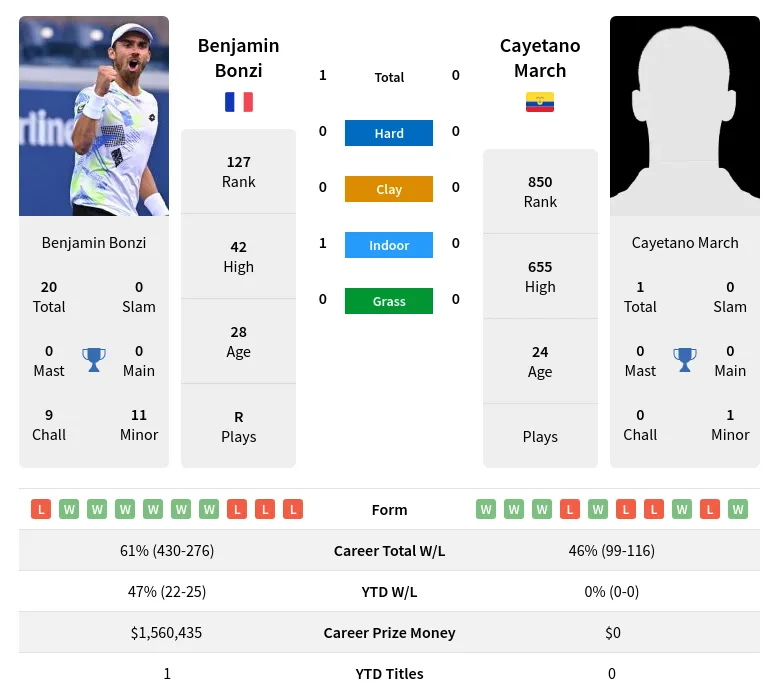 Bonzi March H2h Summary Stats 24th April 2024