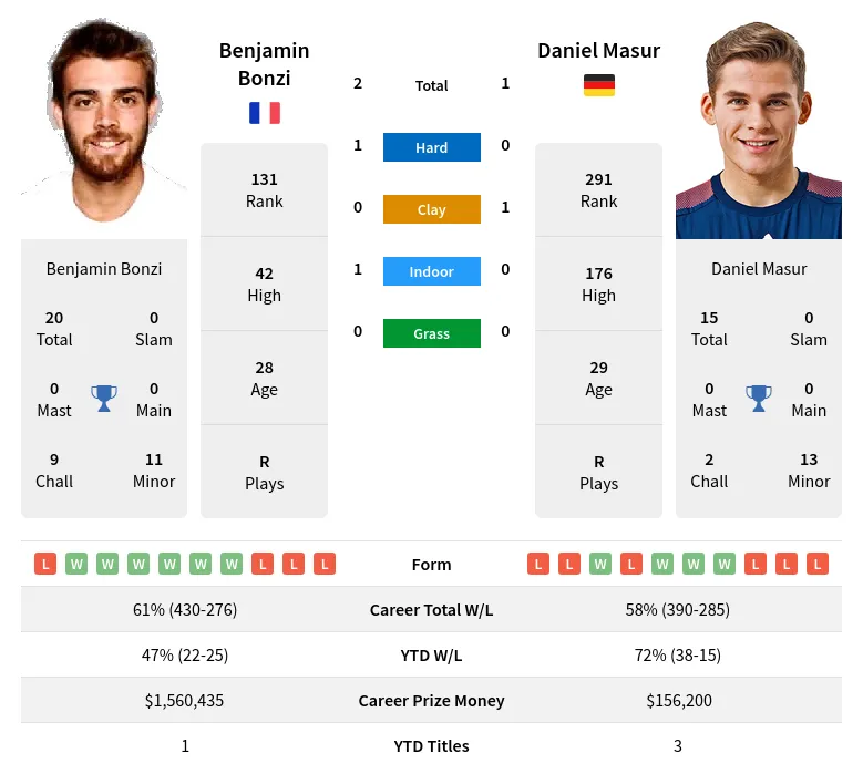 Bonzi Masur H2h Summary Stats 19th April 2024