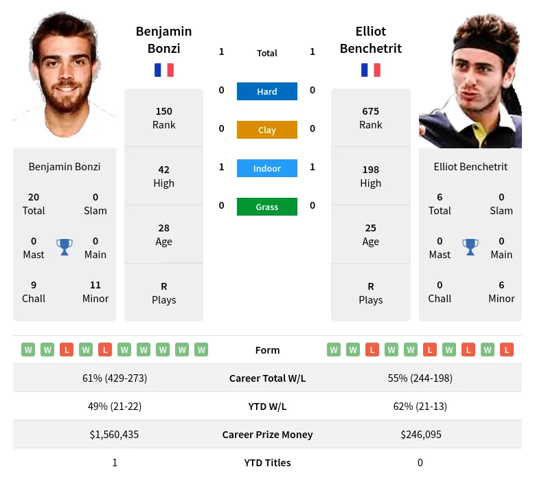 Benchetrit Bonzi H2h Summary Stats 19th April 2024